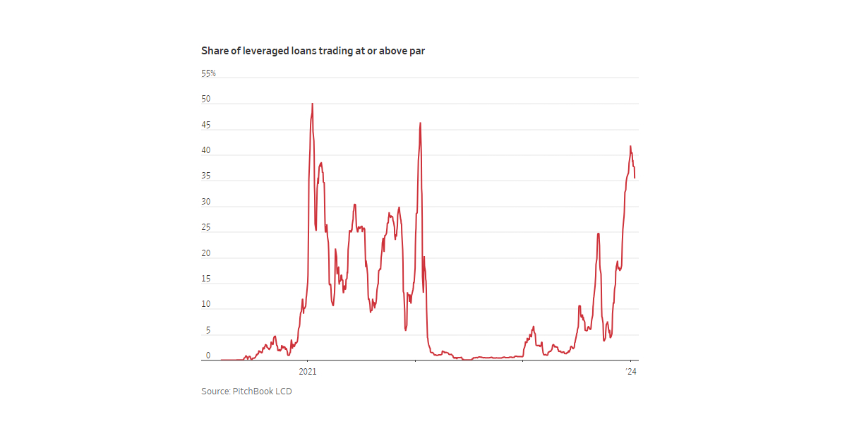 The share of loans trading at or above par surged to over 40% early this year.
Image Source: Wall Street Journal