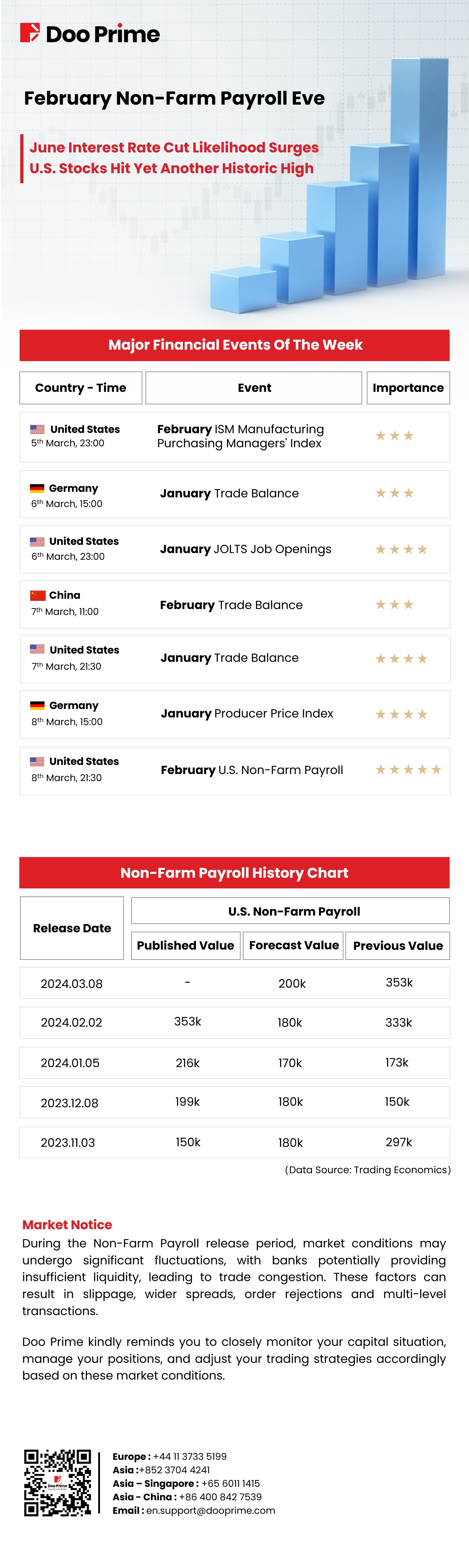 February Non-Farm Payroll Eve: June Interest Rate Cut Likelihood Surges​