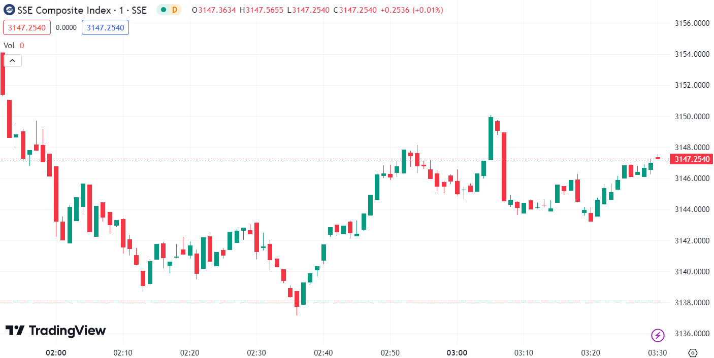 (SSE Composite Index, 1-day chart) 