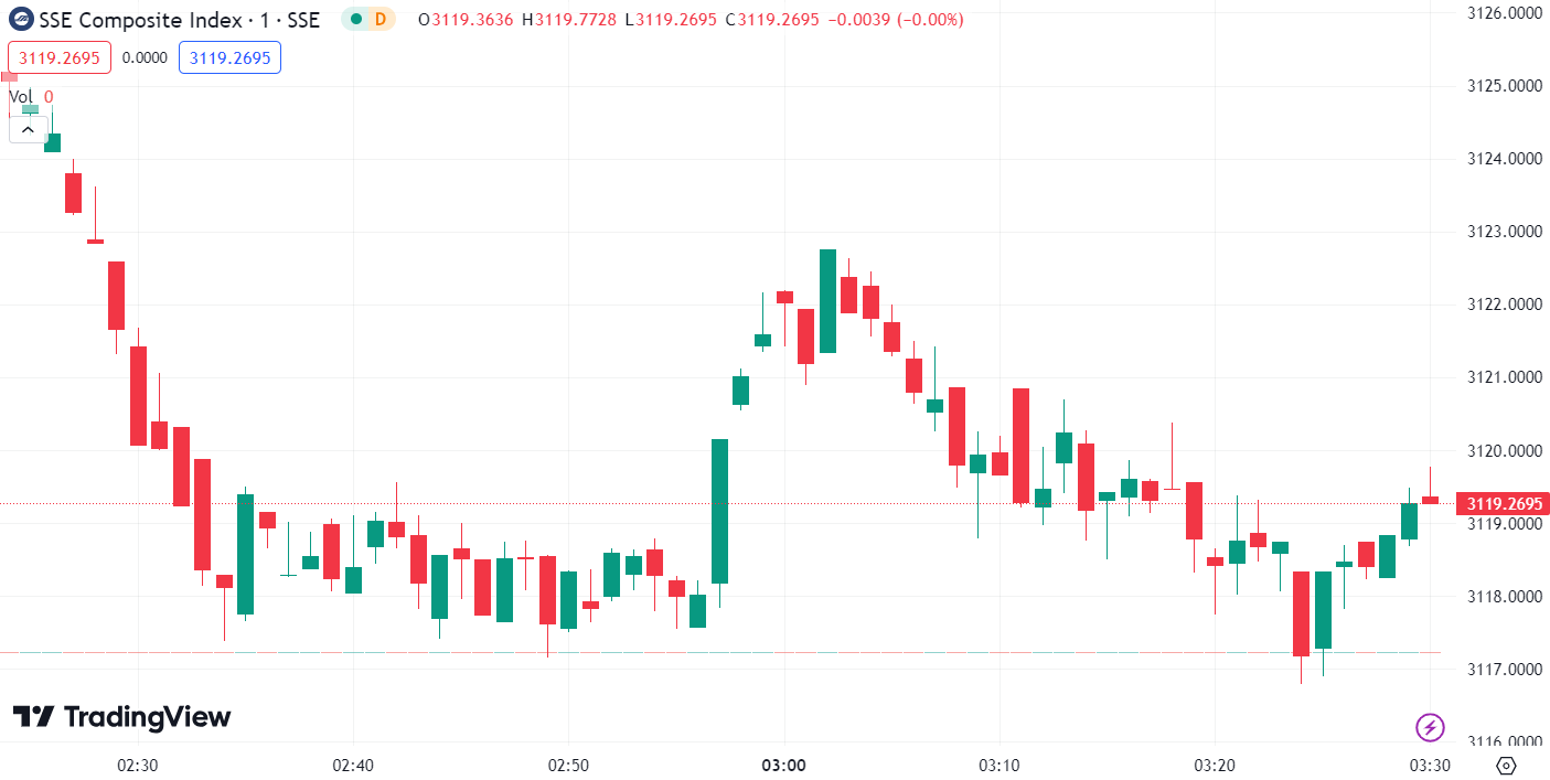 (SSE Composite Index, 1-day chart) 