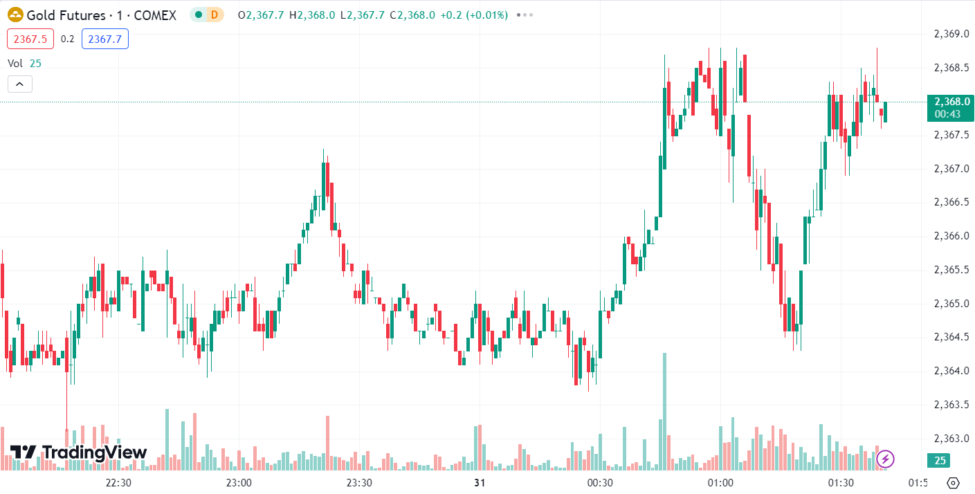 Gold Climbs After Three-Week Low, Oil Continues to Decline