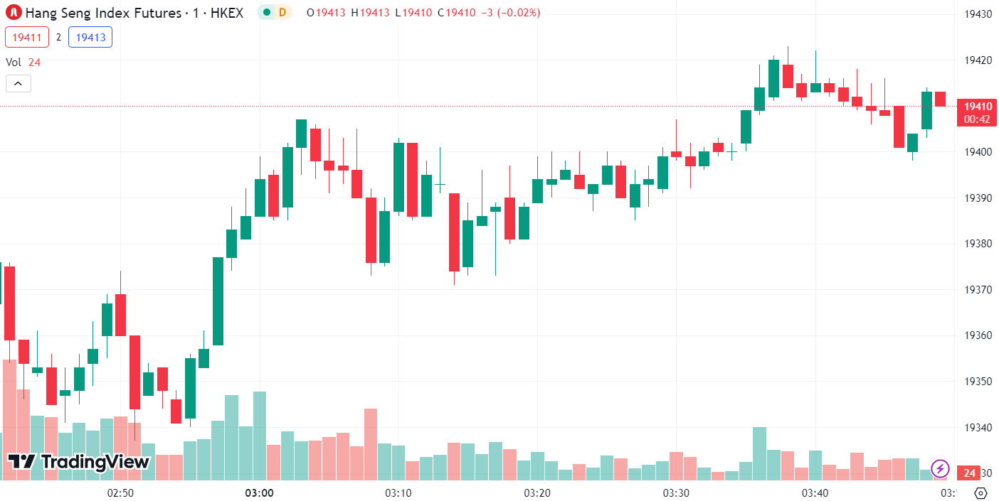 (Hang Seng Index, 1-day chart) 