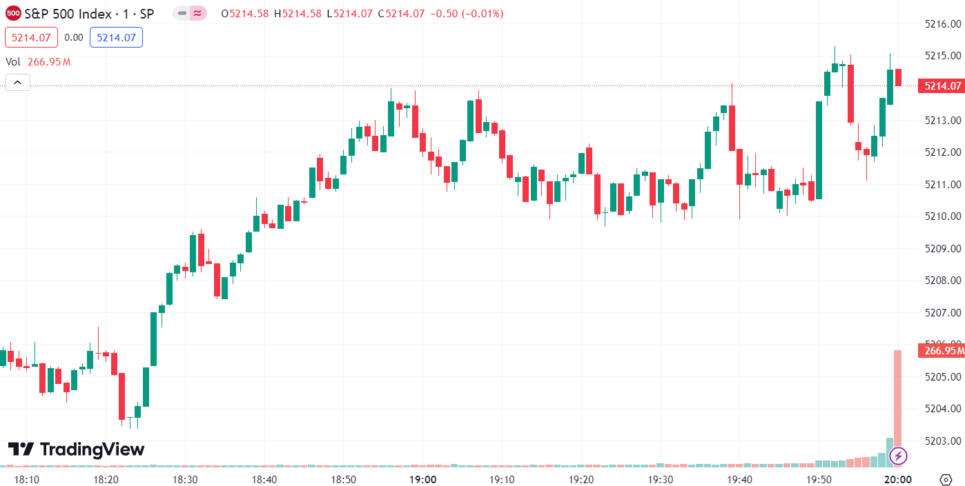 (S&P 500 Index, 1-day chart) 