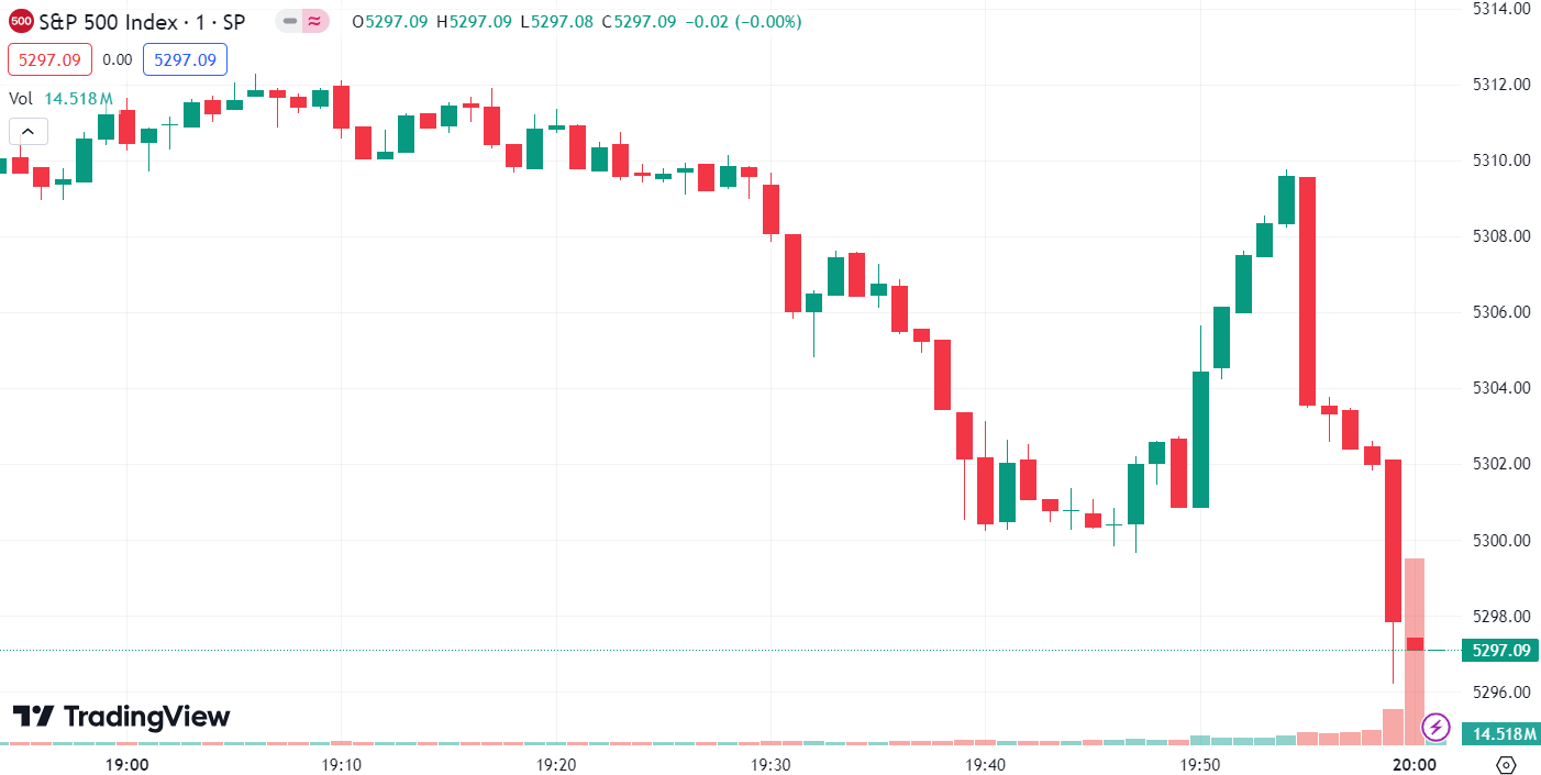 (S&P 500 Index, 1-day chart) 