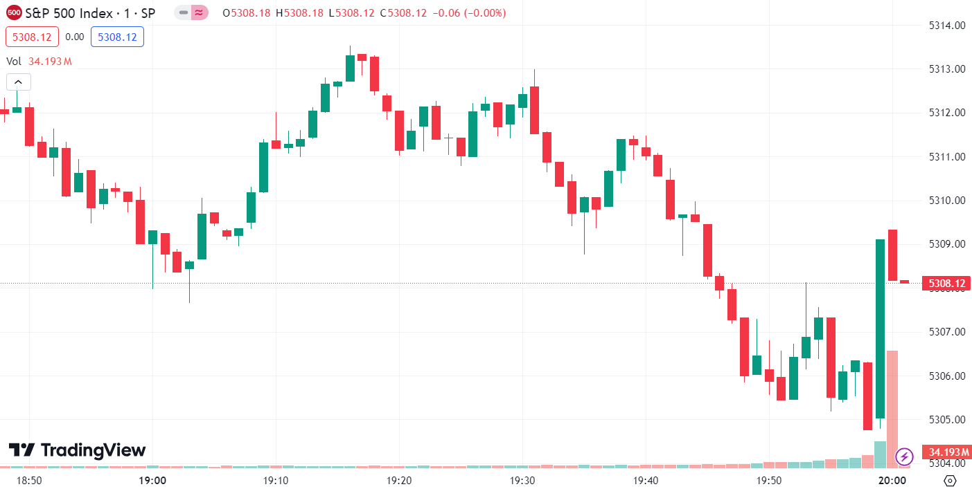 (S&P 500 Index, 1-day chart) 