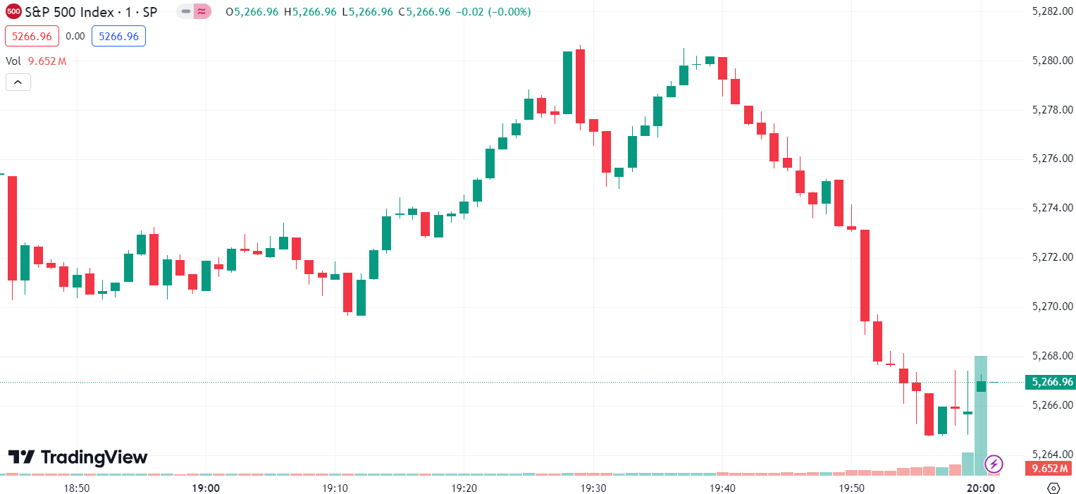 (S&P 500 Index, 1-day chart) 