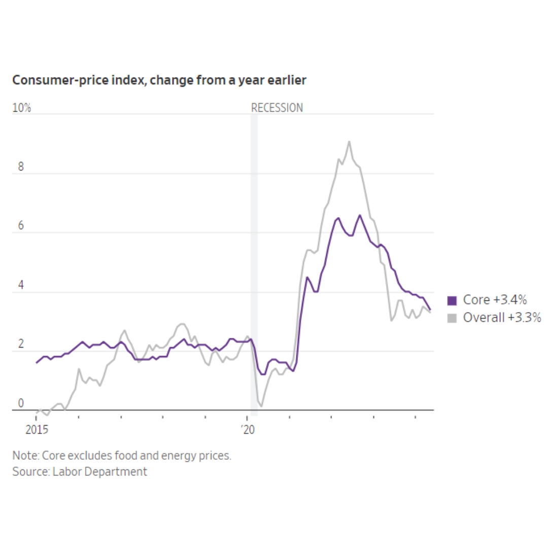 Consumer-price index with change from a year earlier. Data starts from 2015 with Core CPI of +3.4% and Overall CPI of +3.3% 

Image source: Wall Street Journal 