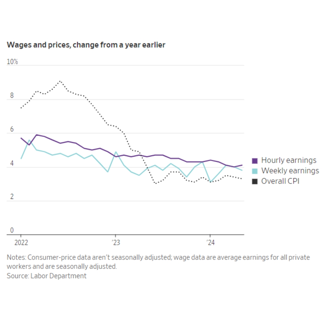 Wages and prices with annual change since last year. The chart shows the comparison of hourly earnings, weekly earnings and overall CPI. 

Image Source: Wall Street Journal 