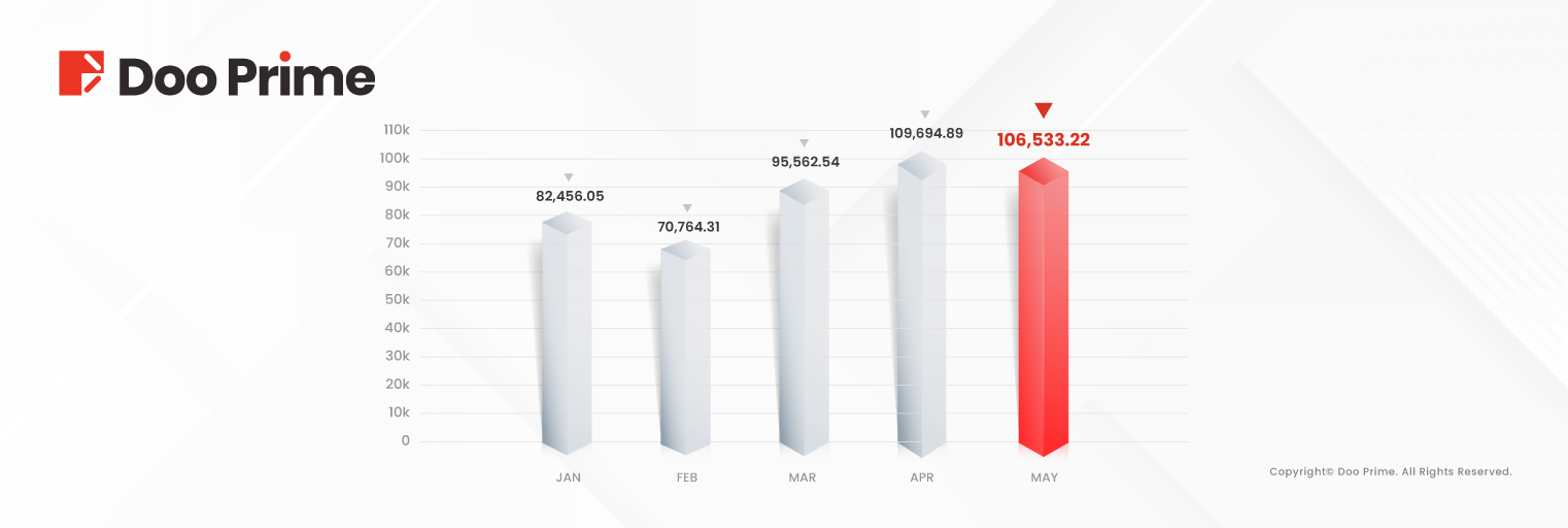 Doo Prime Reports Record Trading Volume in May 2024 