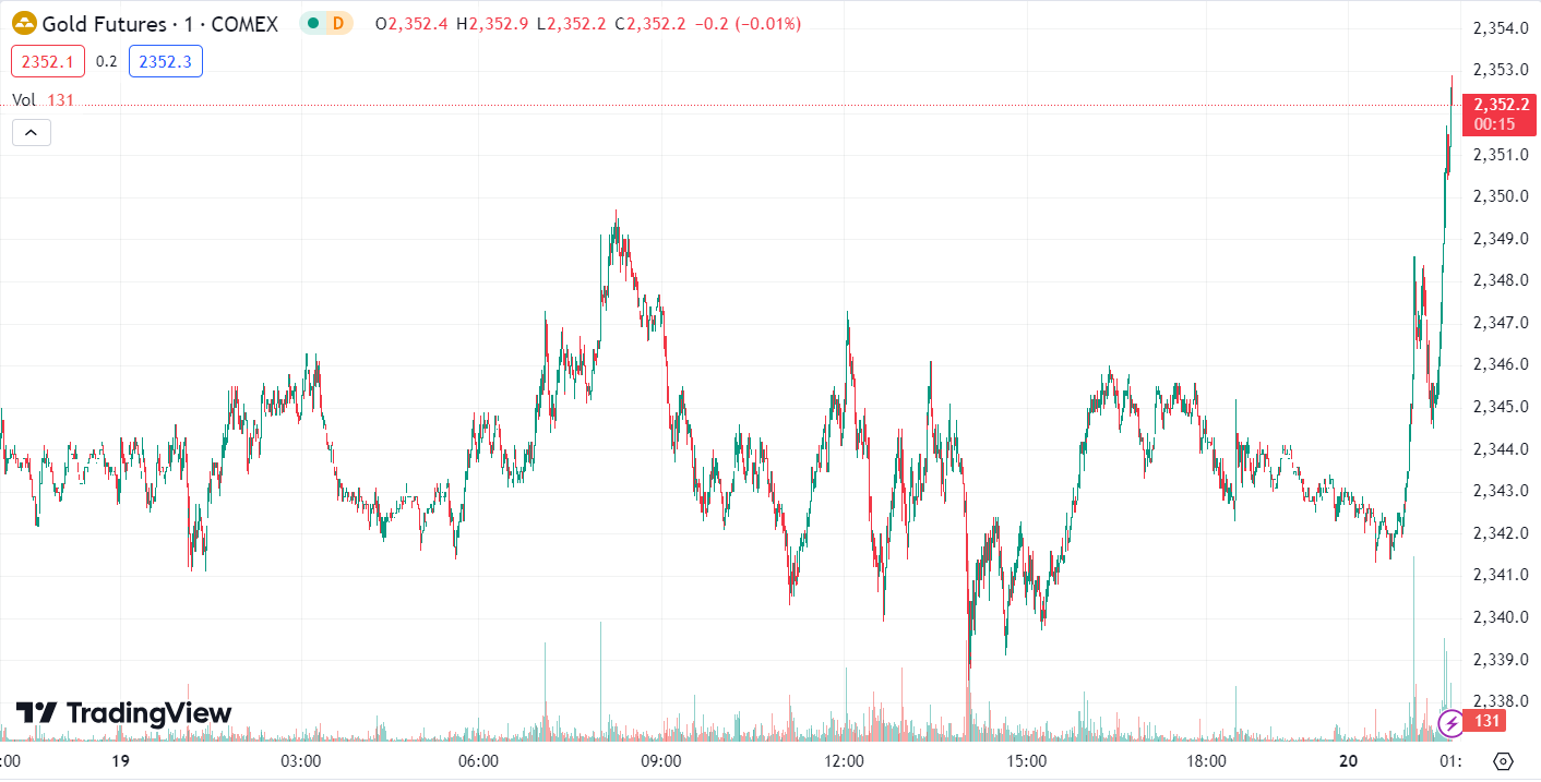 Gold Tests $2330, Oil Peaks then Pulls Back