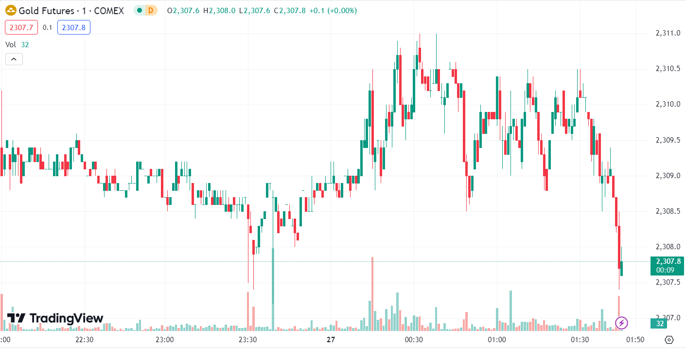 Gold Falls Below $2300, Geopolitical Tensions Support Oil Prices