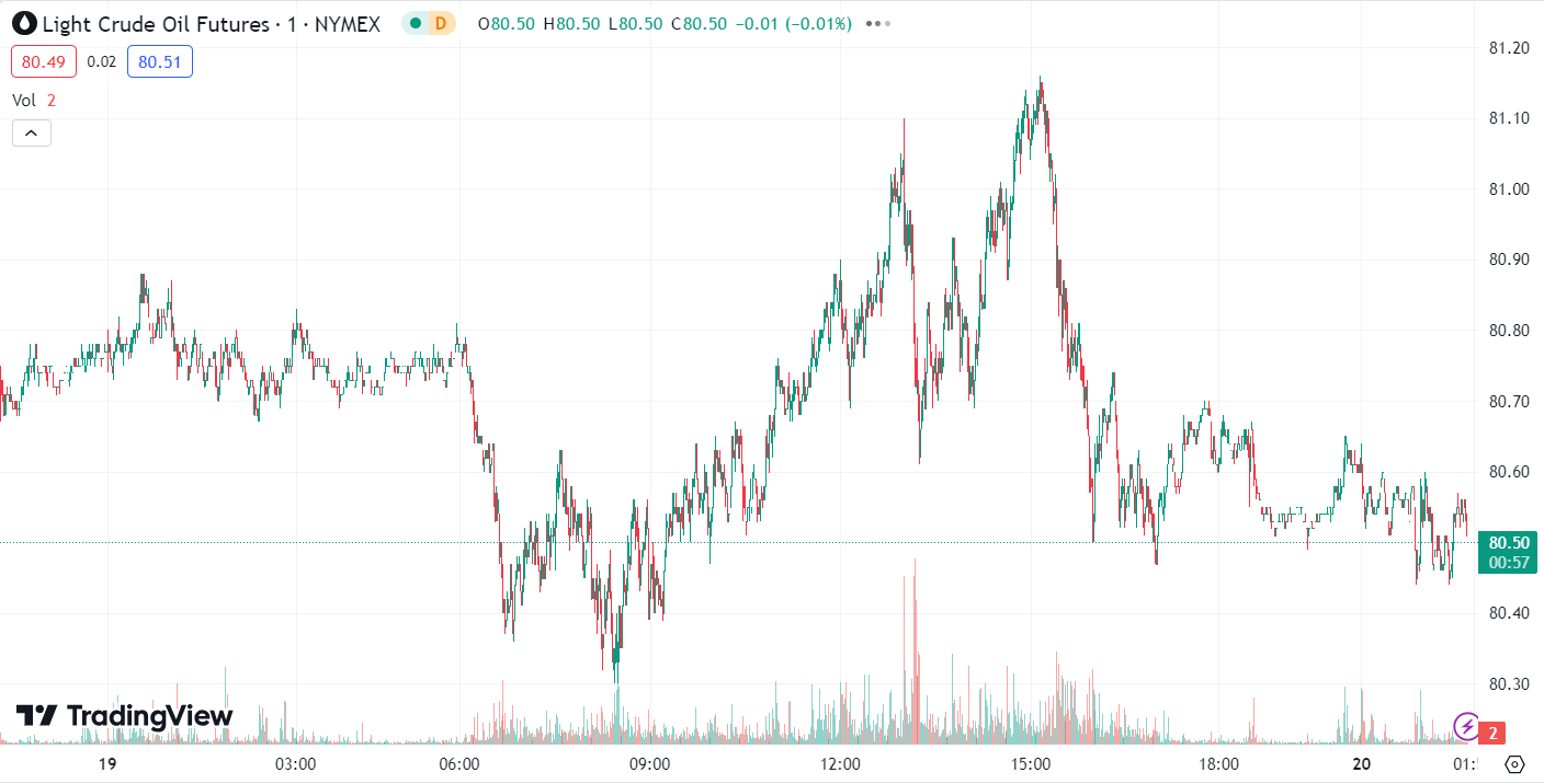 Gold Tests $2330, Oil Peaks then Pulls Back