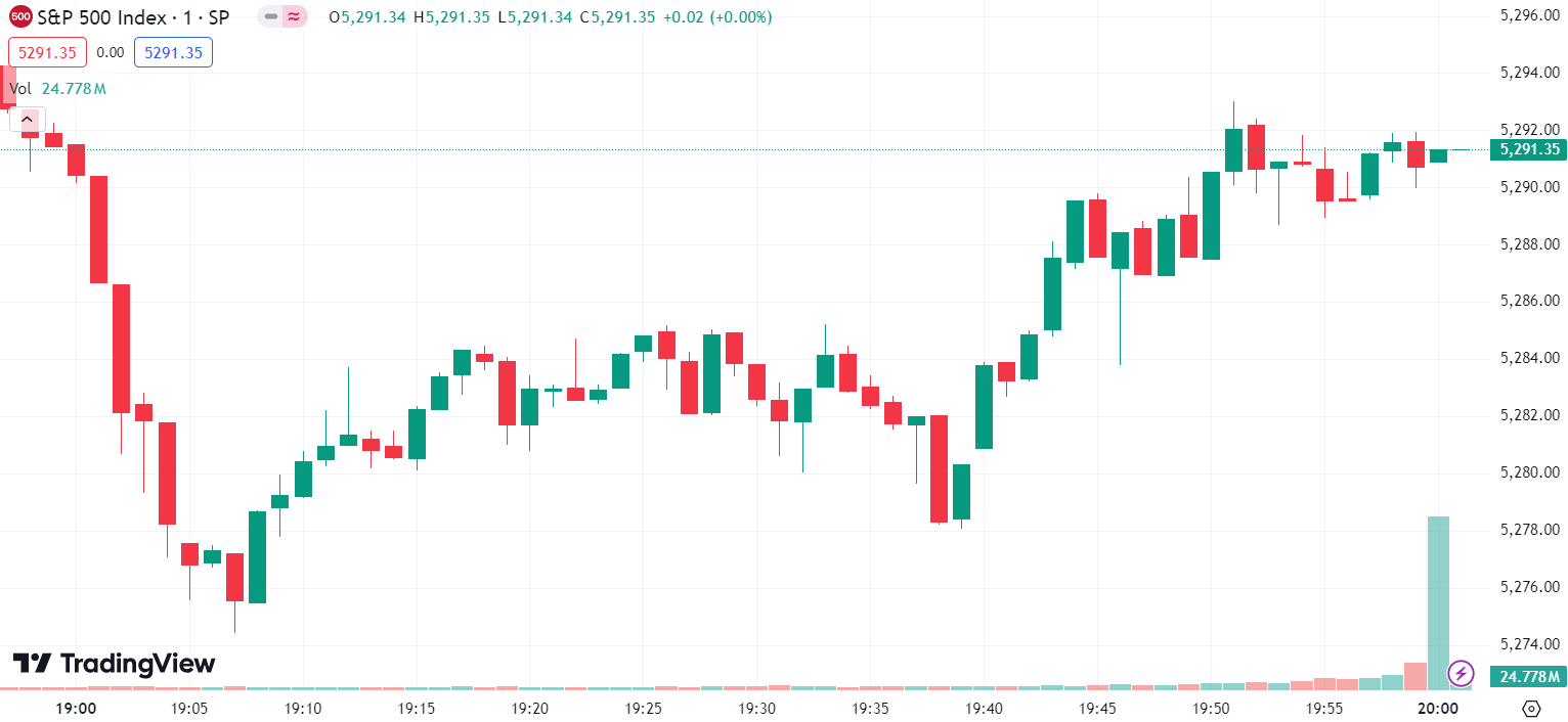 US Stocks Edge Up, Nvidia Extends New High