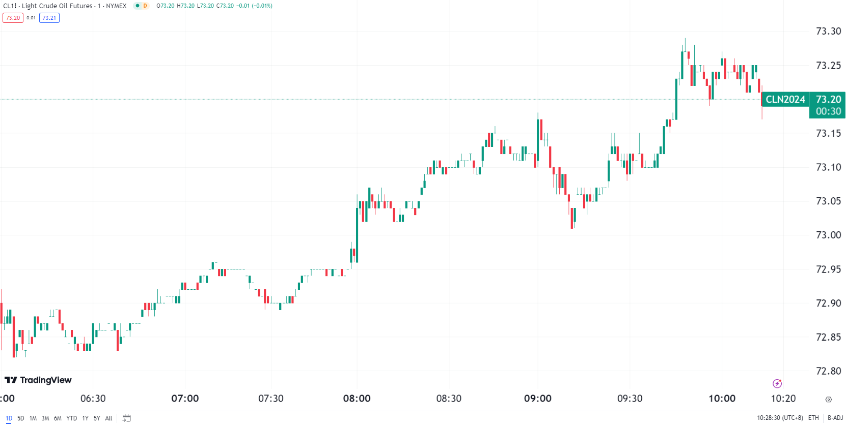 Gold Down 1%, Oil at Four-Month Low