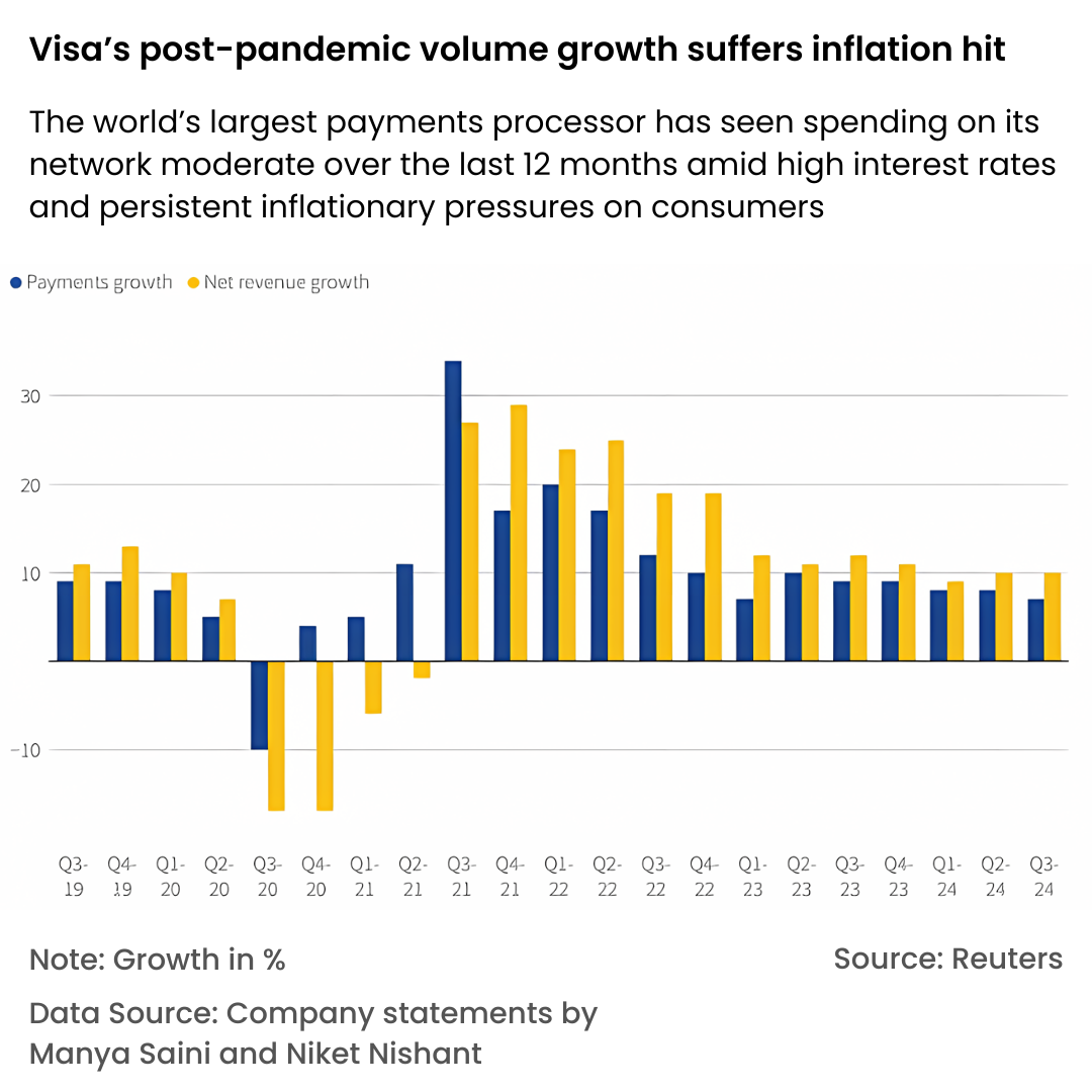 Visa’s post pandemic volume growth suffers inflation hit. 

Image Source: Reuters 