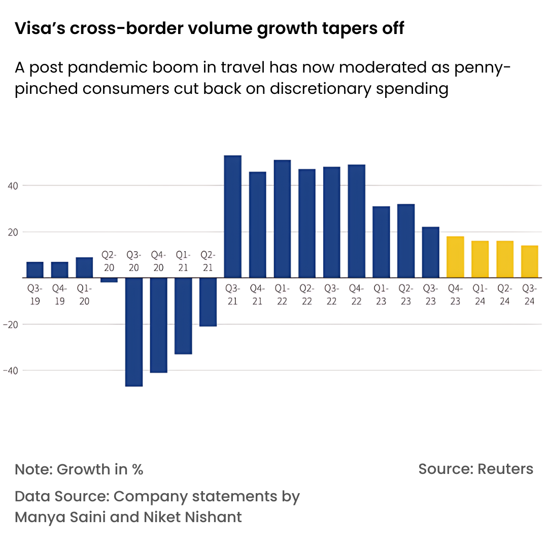 Visa’s cross-border volume growth tapers off. 

Image Source: Reuters 