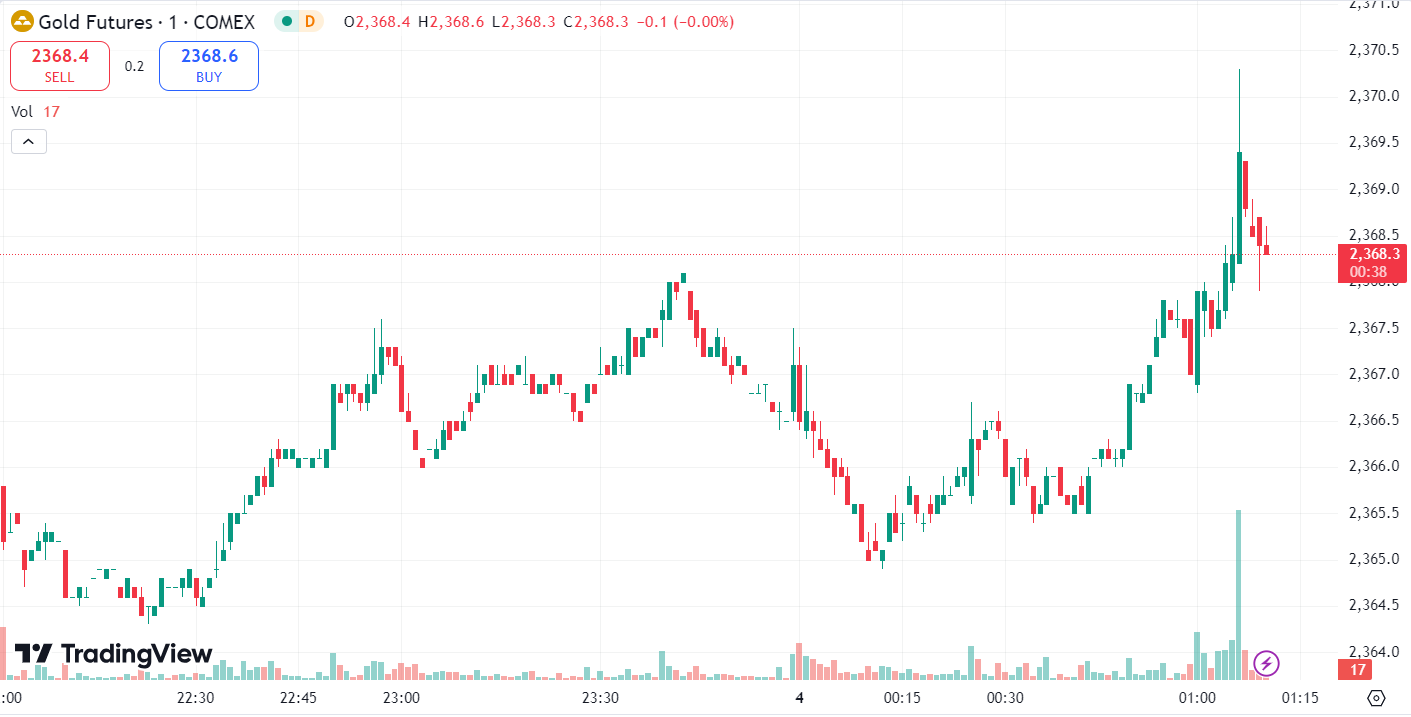 Gold Surges Over 1% to Two-Week High, Oil Edges Up