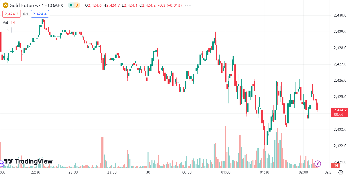 Gold Down on Rising Dollar; Oil Prices Decline