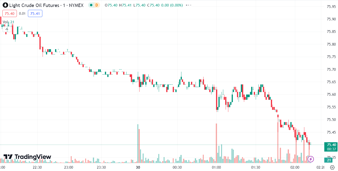 Gold Down on Rising Dollar; Oil Prices Decline