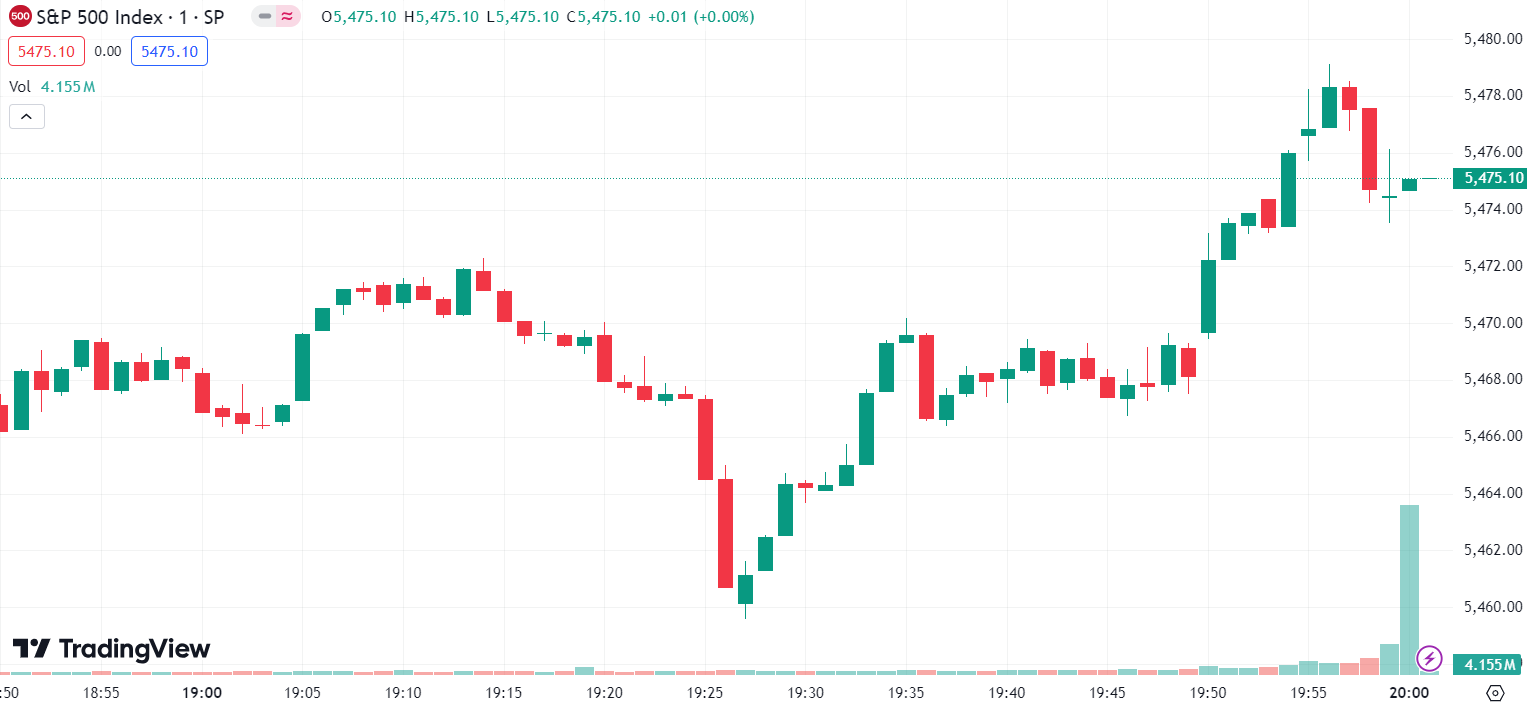 US Stocks End Higher, Tesla Shares Surge Over 6%