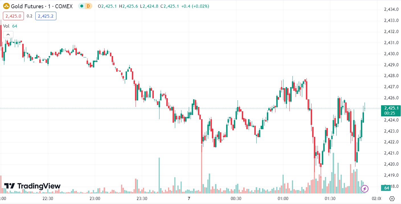 Gold Dips as Dollar Strengthens; Oil Prices Down