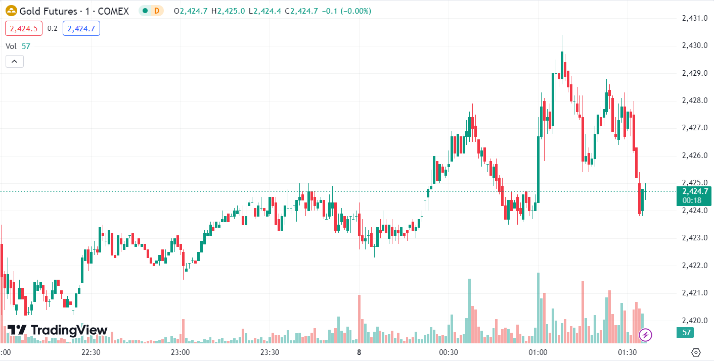 Gold Retreats on Strong Dollar; Oil Soars 3%