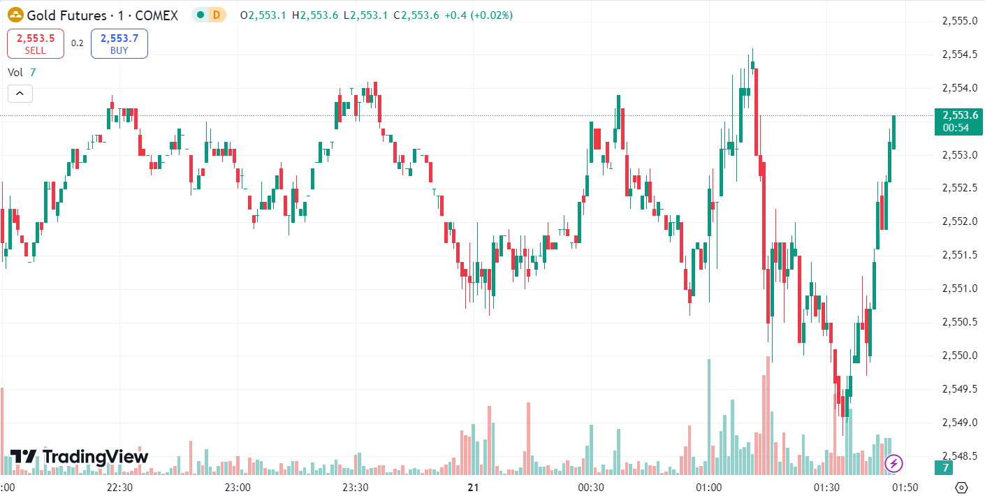 Gold Hits New Record Highs, Oil Prices Decline