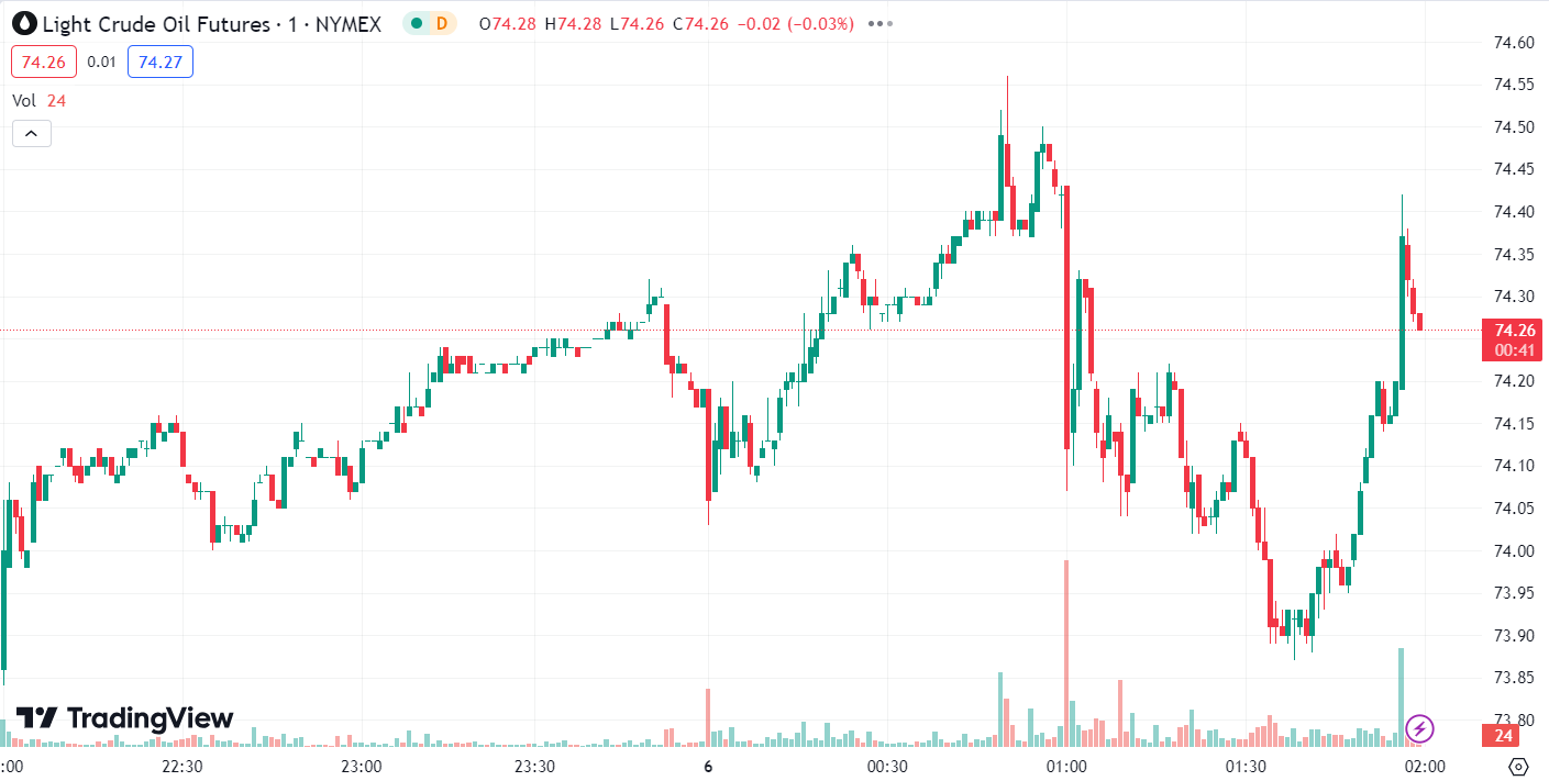 Gold and Oil Slide as US Recession Fears Mount