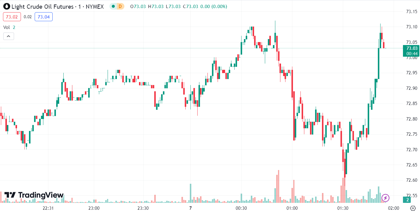 Gold Dips as Dollar Strengthens; Oil Prices Down