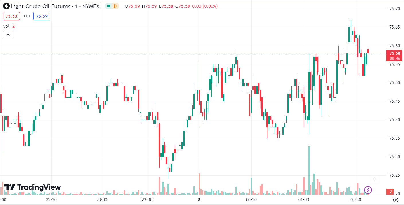 Gold Retreats on Strong Dollar; Oil Soars 3%