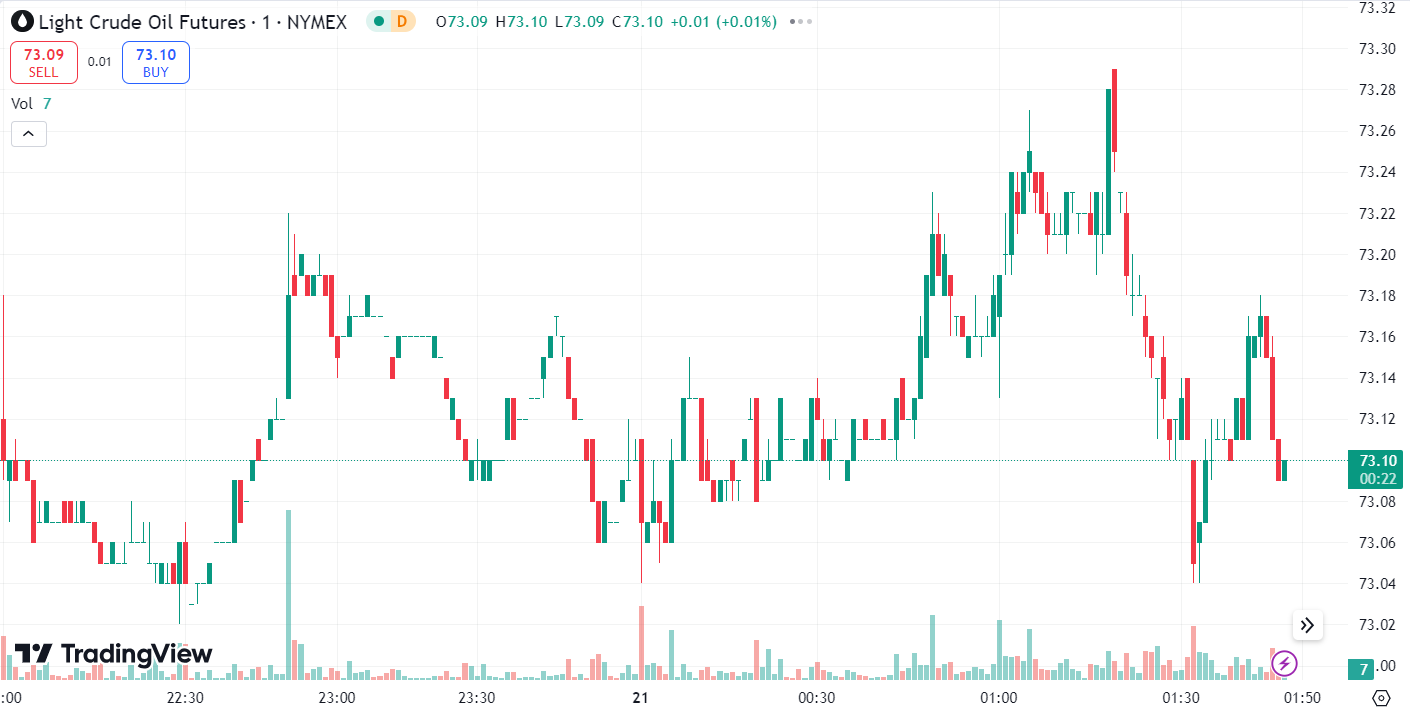 Gold Hits New Record Highs, Oil Prices Decline