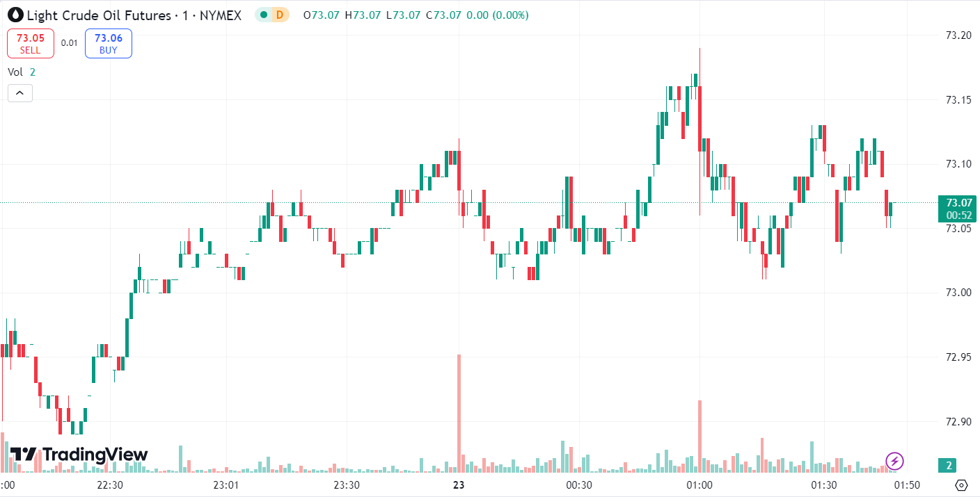 Gold Drops on Rising Dollar, Oil Recover Over 1%