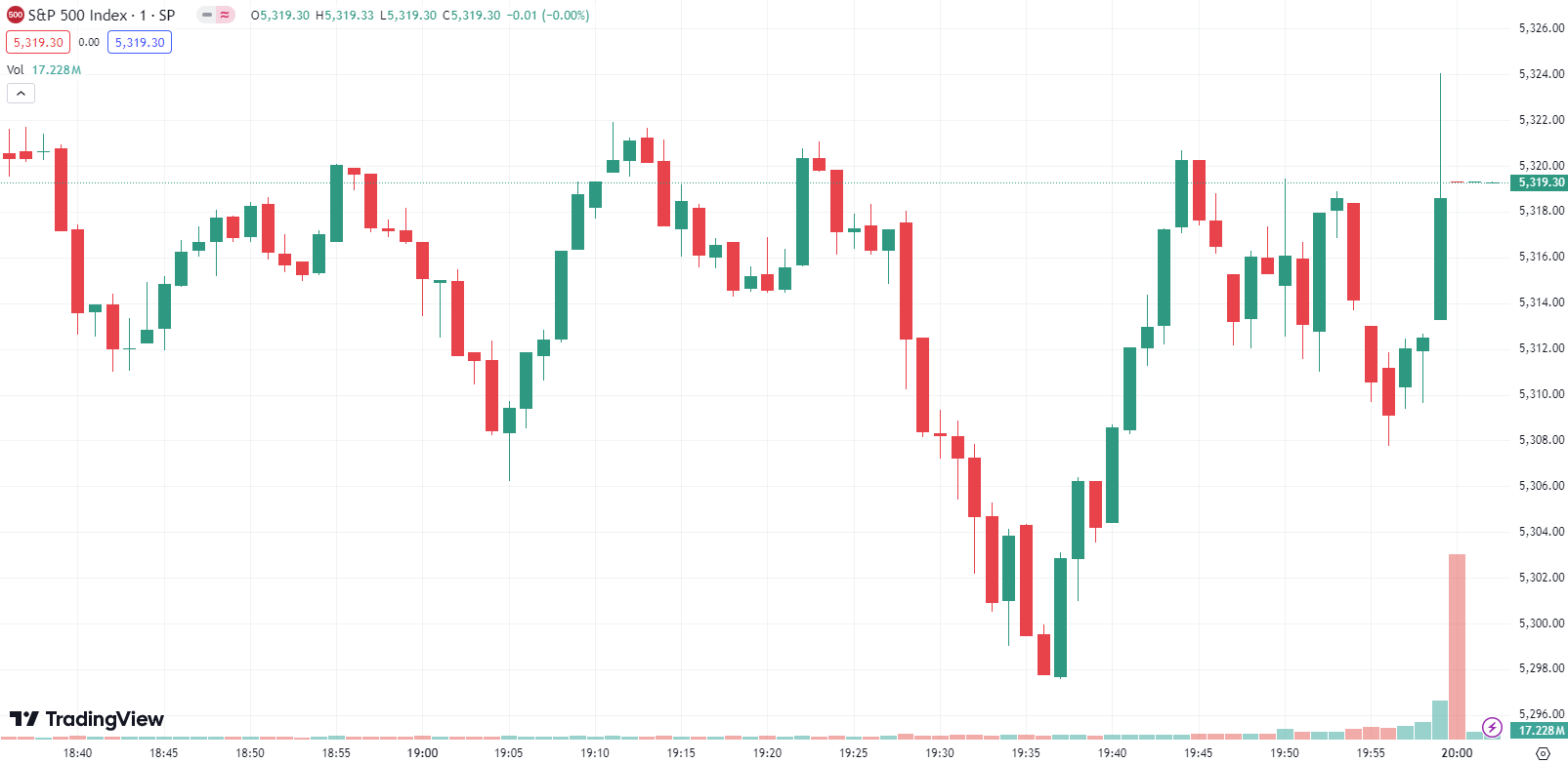 US Stocks Rally: S&P 500 Posts Largest Gain Since 2022