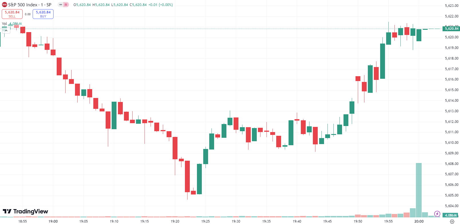 US Stocks Close Higher Amid Fed Rate Cut Speculation