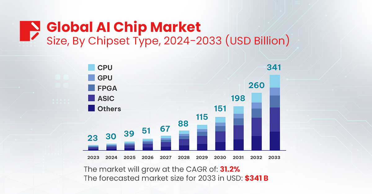 Projections for the global AI chip market from 2023 to 2033. 

Image Source: MarketUS 