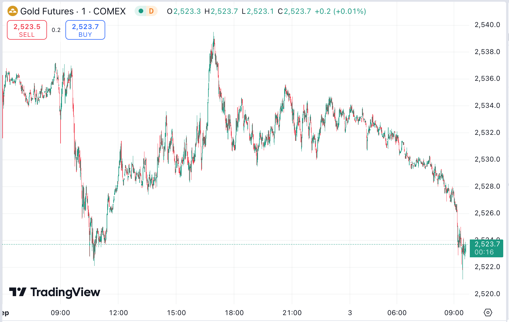 Gold Loses Ground; Oil Gain Amid Middle East Unrest