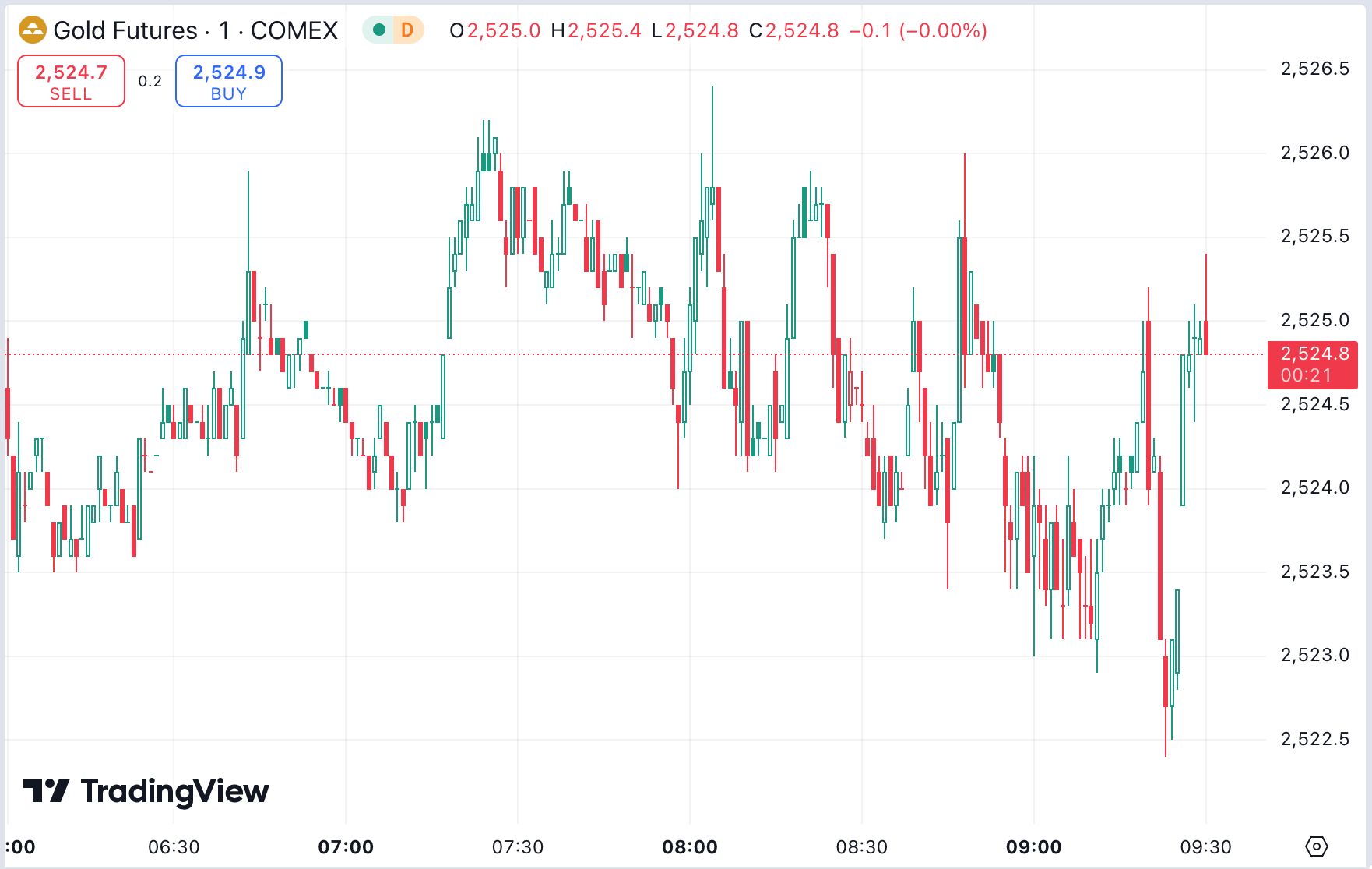 Gold Dips as Dollar Strengthens, Oil Plummets on Libya Tensions