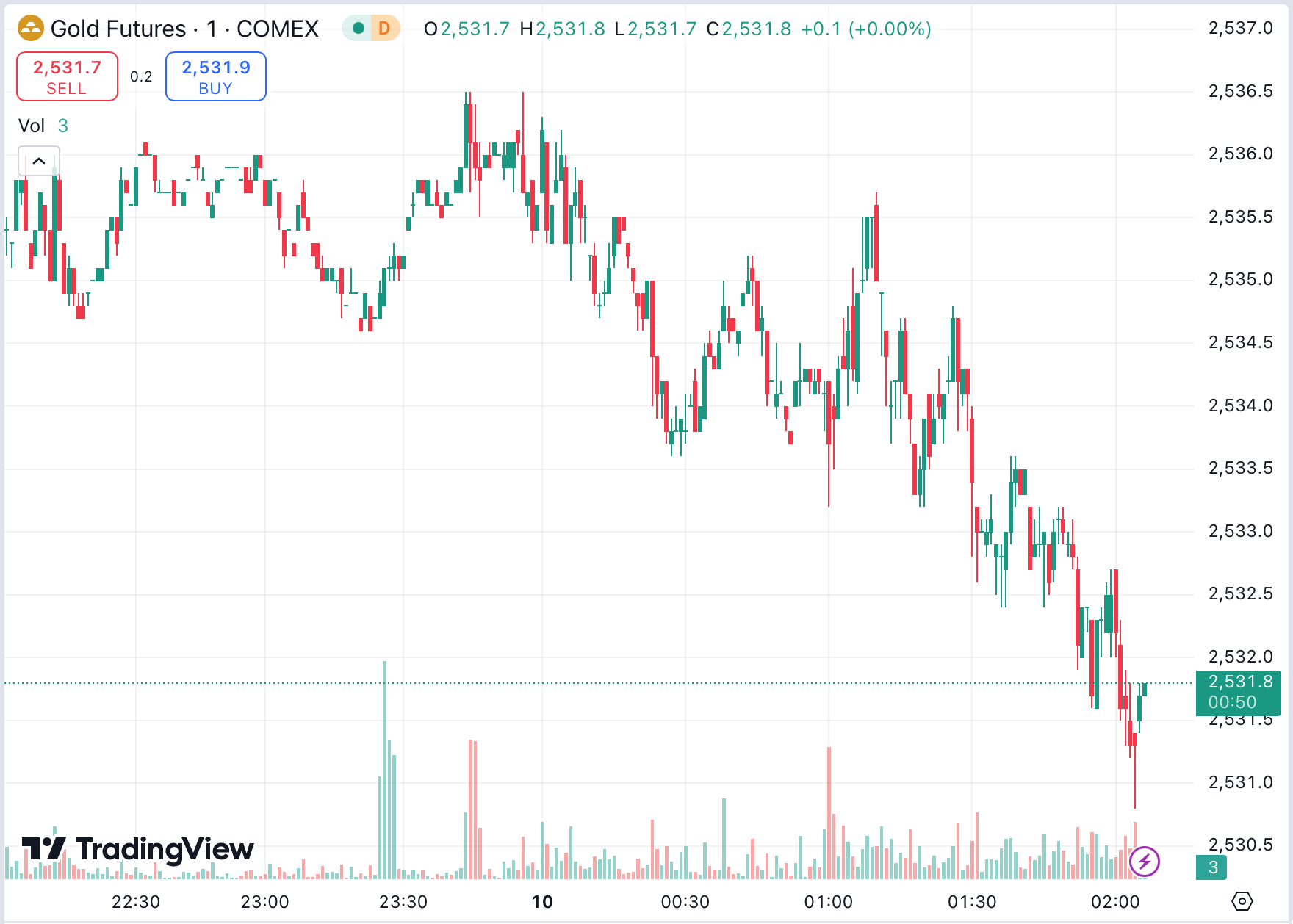 Gold Prices Rally Above $2,500, Oil Gains Over 1%