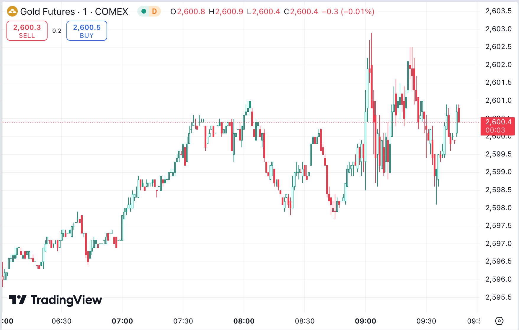 Gold Eases After Record High, Oil Rebounds to Two-Week Peak