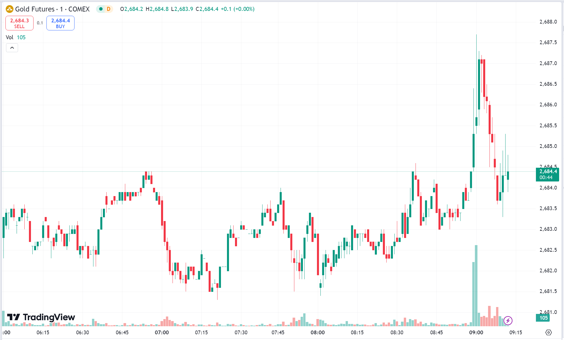 Gold Sets New Record High; Oil Prices Rise Amid Tensions