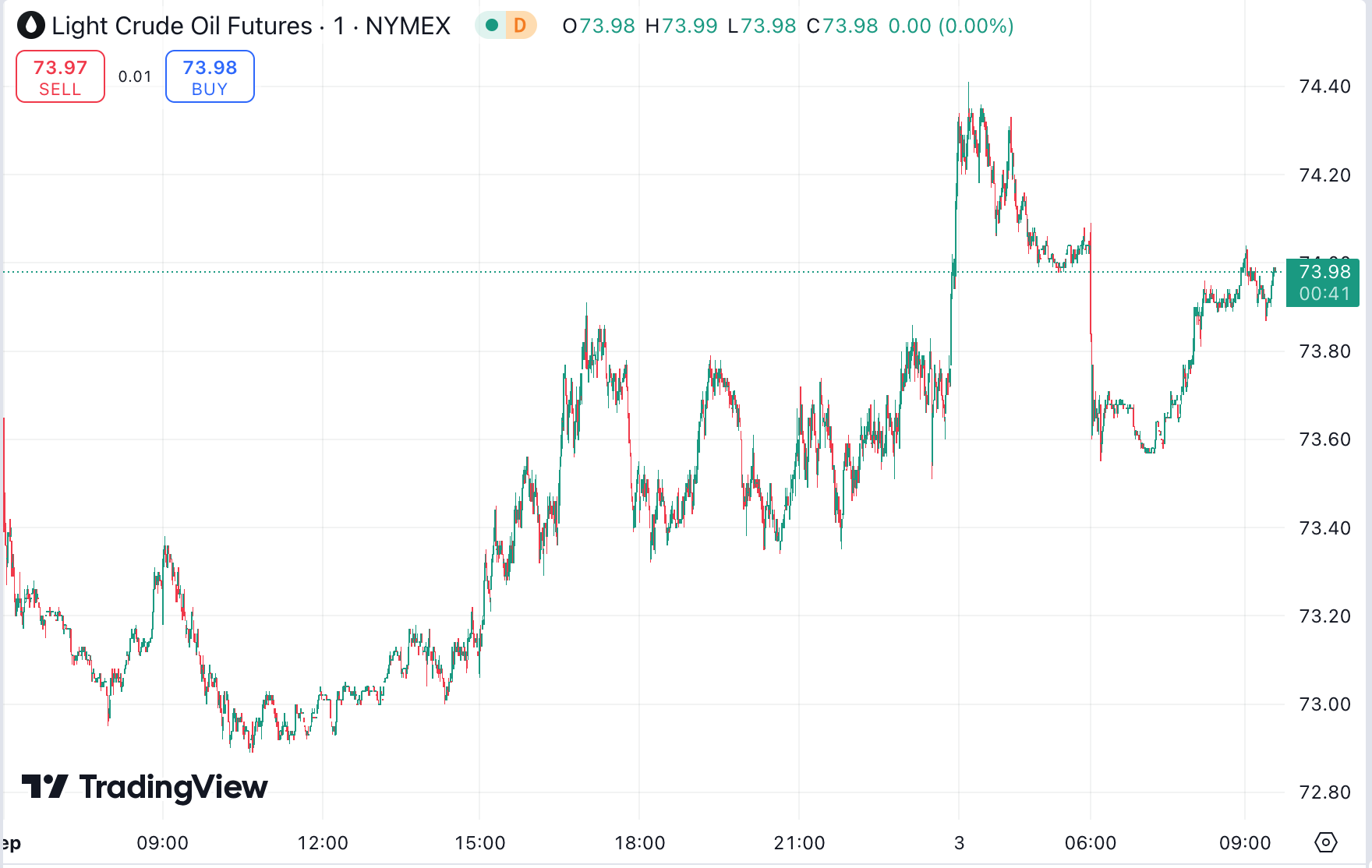 Gold Loses Ground; Oil Gain Amid Middle East Unrest