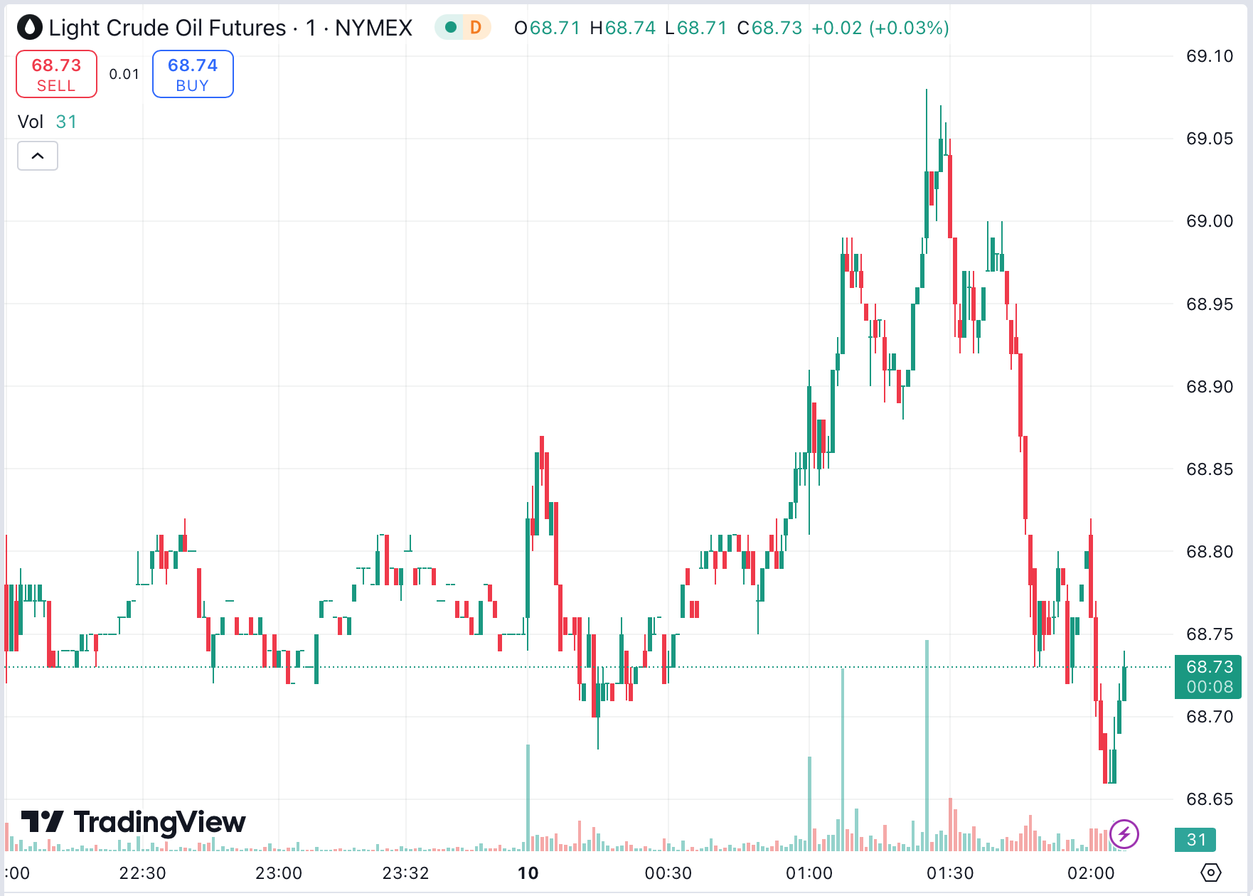 Gold Prices Rally Above $2,500, Oil Gains Over 1%