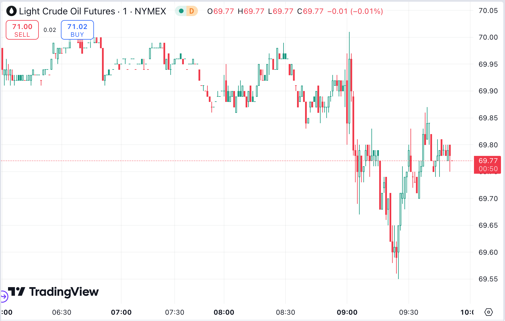 Gold Eases After Record High, Oil Rebounds to Two-Week Peak