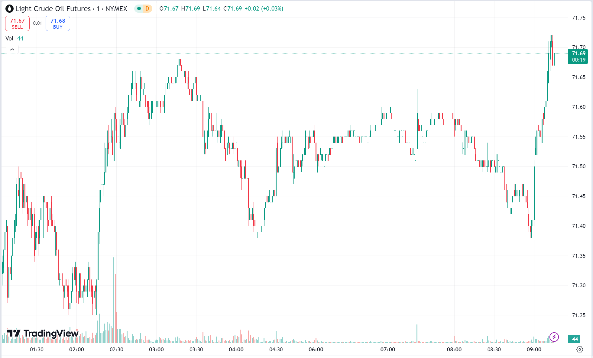 Gold Sets New Record High; Oil Prices Rise Amid Tensions