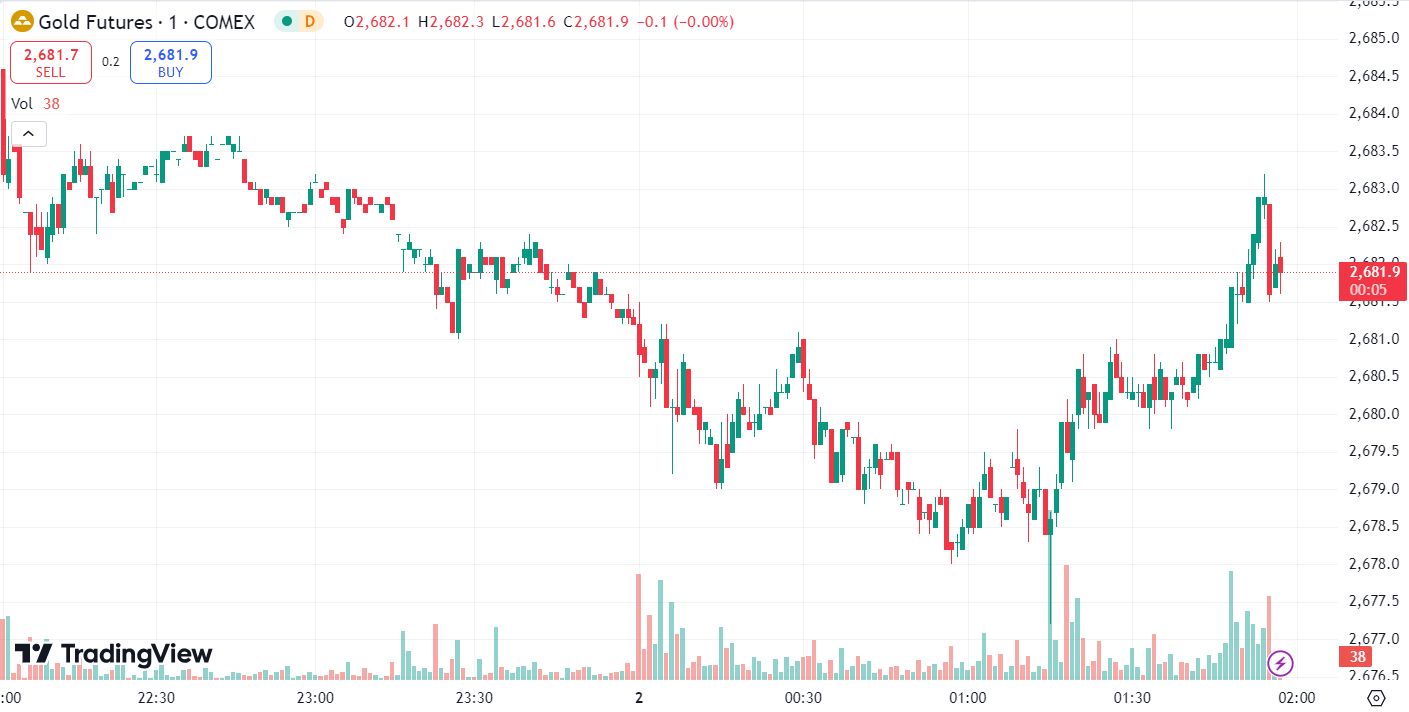 Gold Rallies as War Fears Mount, Oil Prices Surge 5%