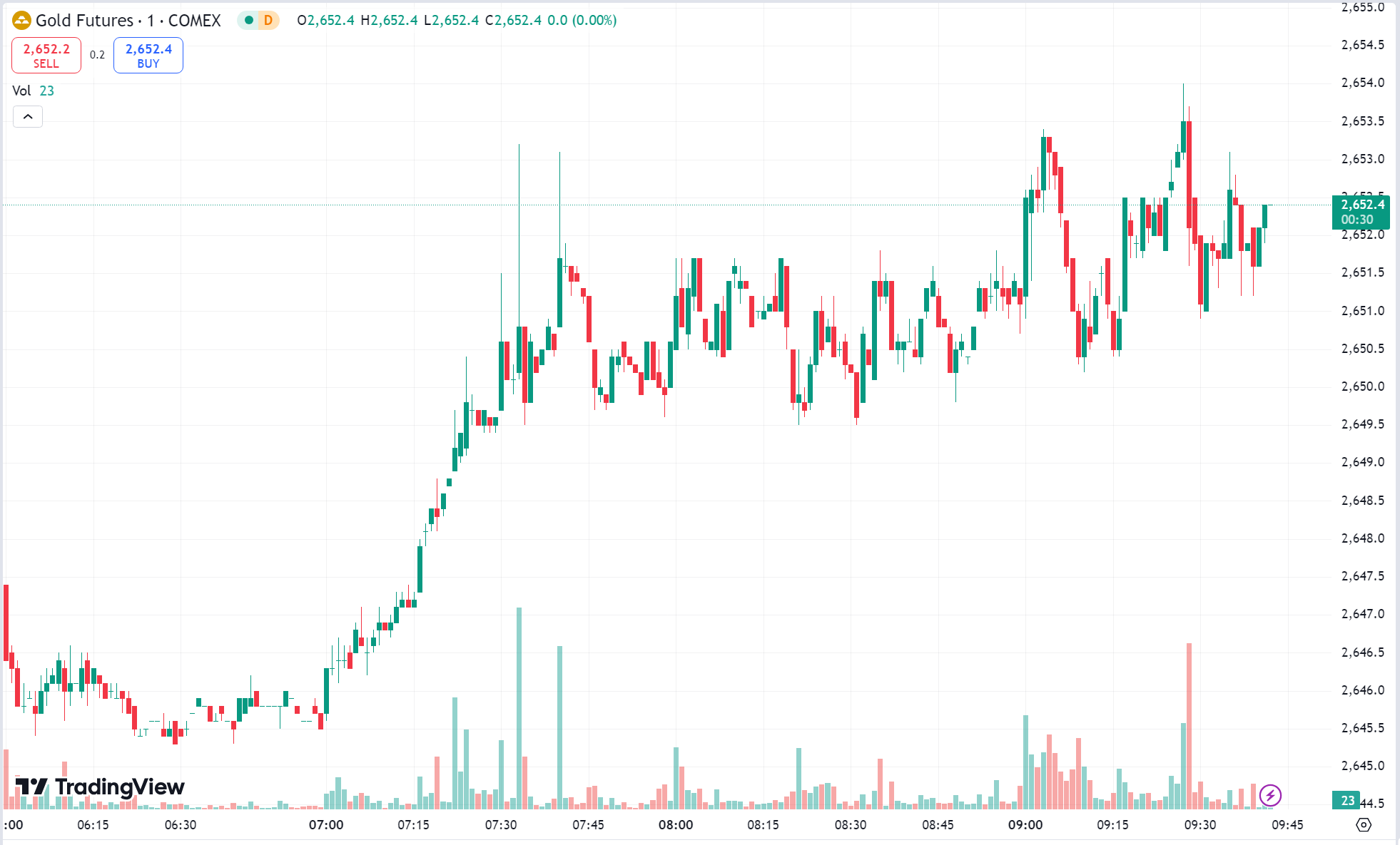 Gold Rebounds on Weak US Jobs Data; Oil Surges 3%