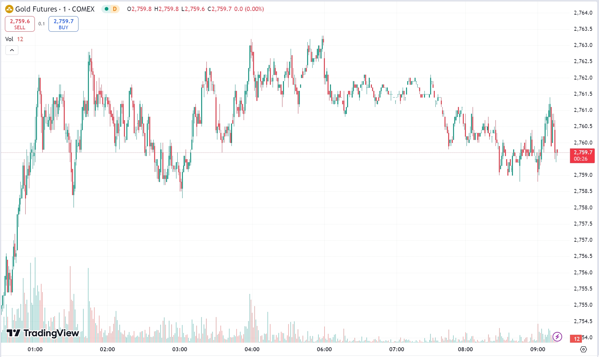 Gold Hits Record High, Oil Rallies Over 2%