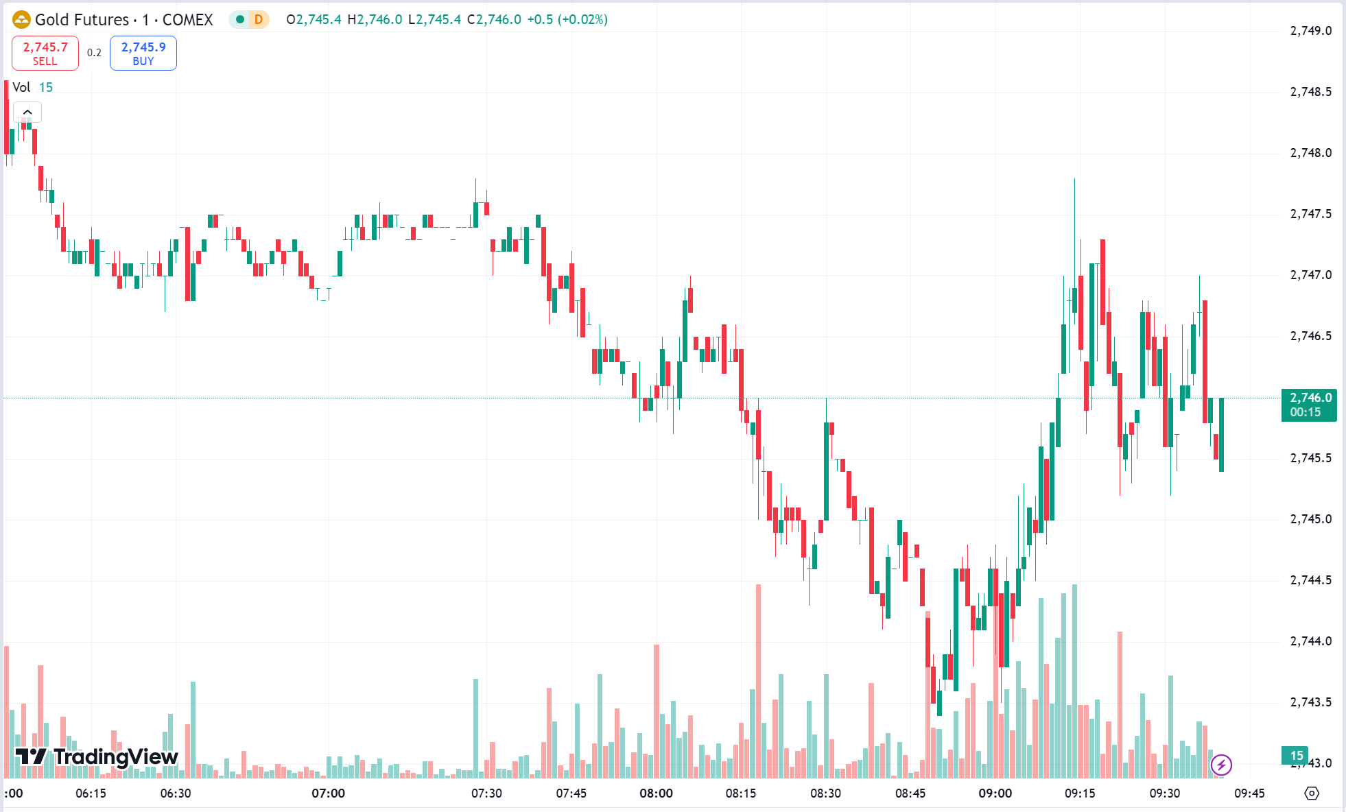 Gold Near Record High Amid Yield Decline; Oil Dips