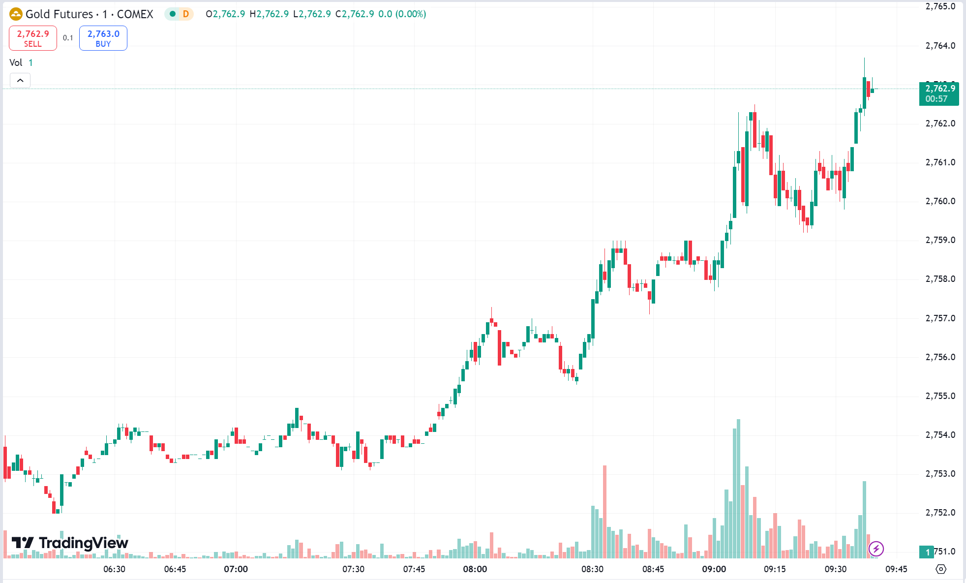 Gold Holds Near Record Highs; Oil Falls 6%