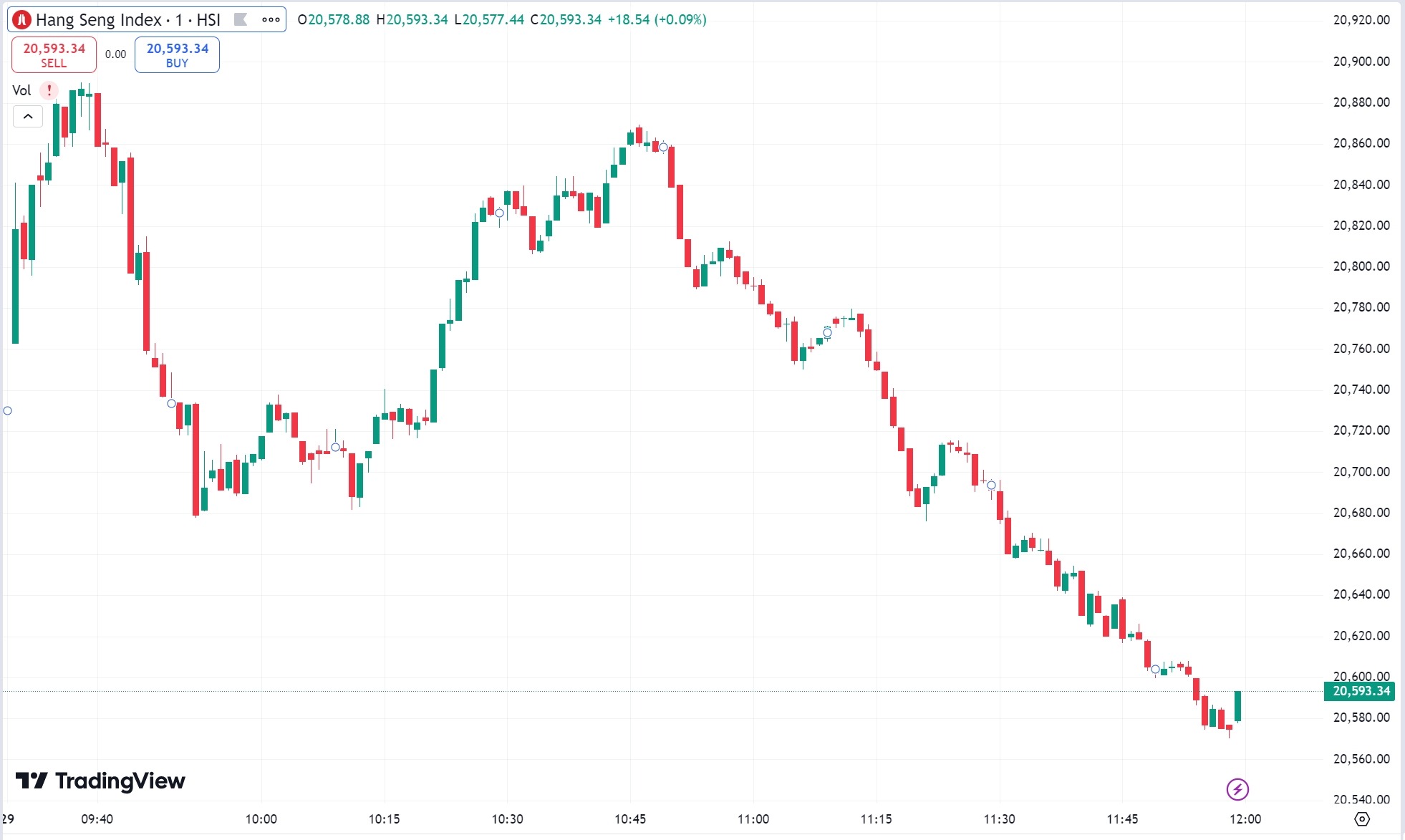 US Stocks Close Higher, Trump-Linked DJT Soars Over 21%